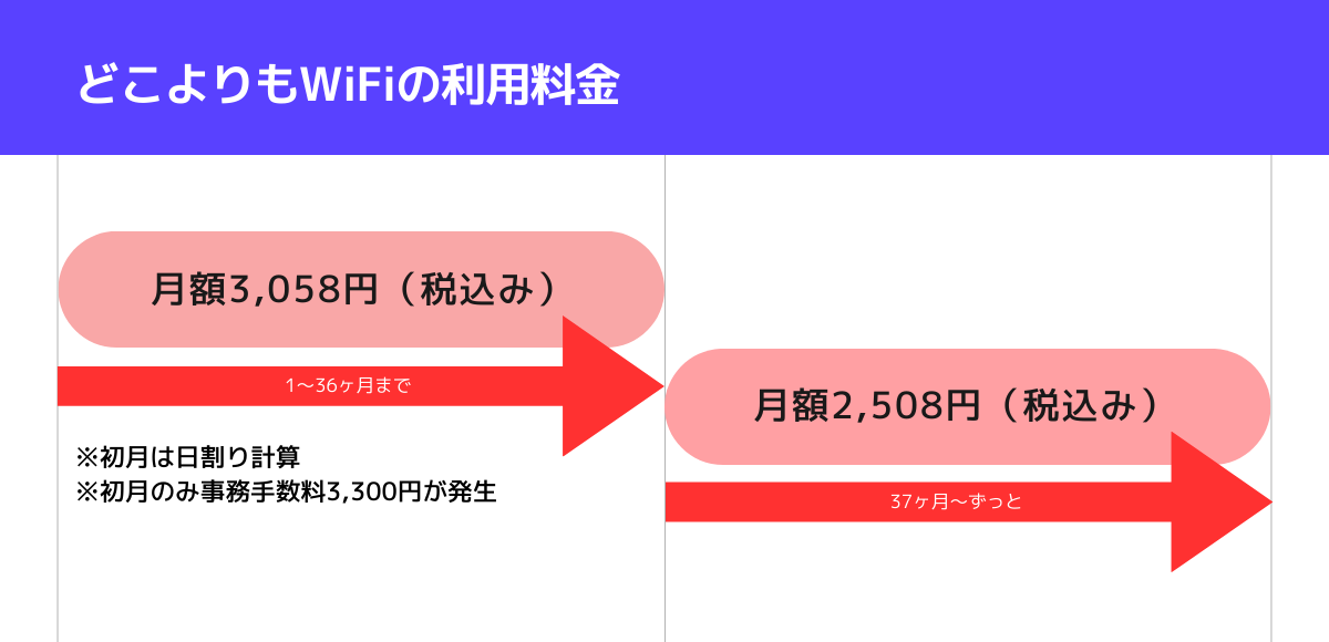 「どこよりもWiFi」の利用料金の図